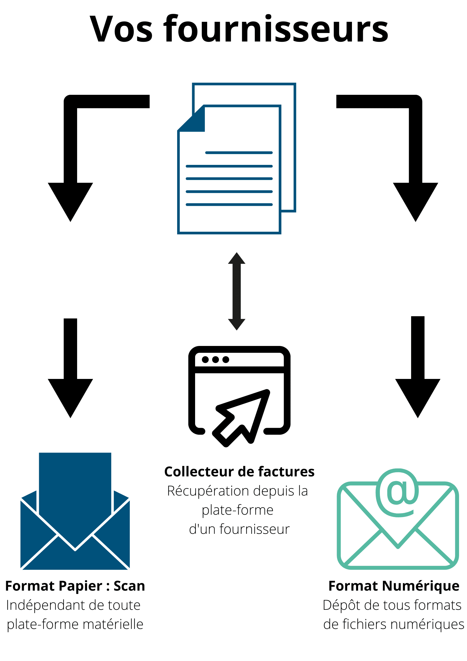 La capture de vos documents fournisseurs